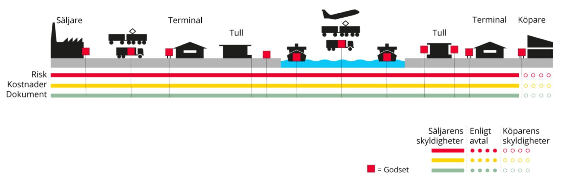 Vad är Incoterms? - TKL